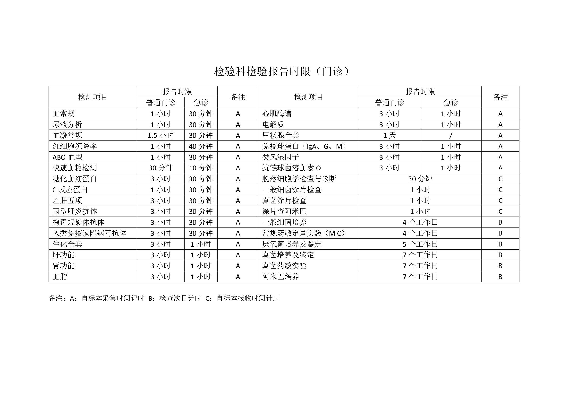 檢驗科檢驗報告時限-門診.jpg